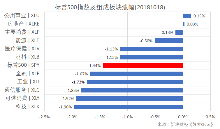 标普500指数及构成板块涨跌幅（以代表性基金表征)（图片来源：新浪财经）