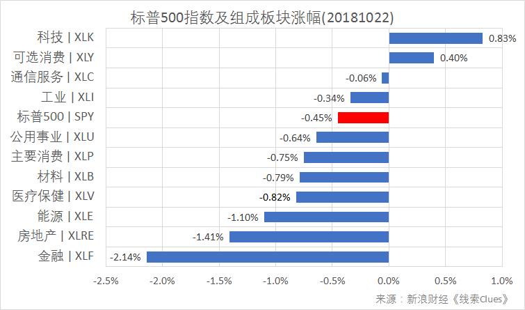 标普500指数及构成板块涨跌幅（以代表性基金表征)（图片来源：新浪财经）