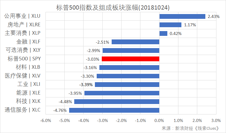 标普500指数及构成板块涨跌幅（以代表性基金表征)（图片来源：新浪财经）