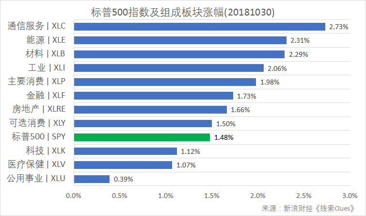 标普500指数及构成板块涨跌幅（以代表性基金表征)（图片来源：新浪财经）