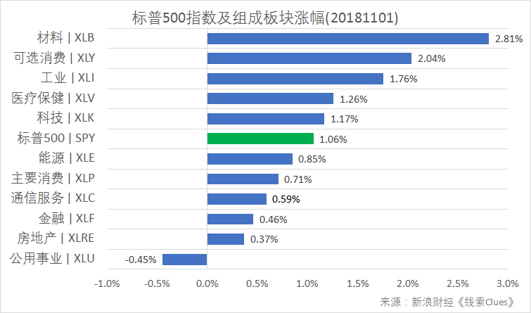 标普500指数及构成板块涨跌幅（以代表性基金表征)（图片来源：新浪财经）