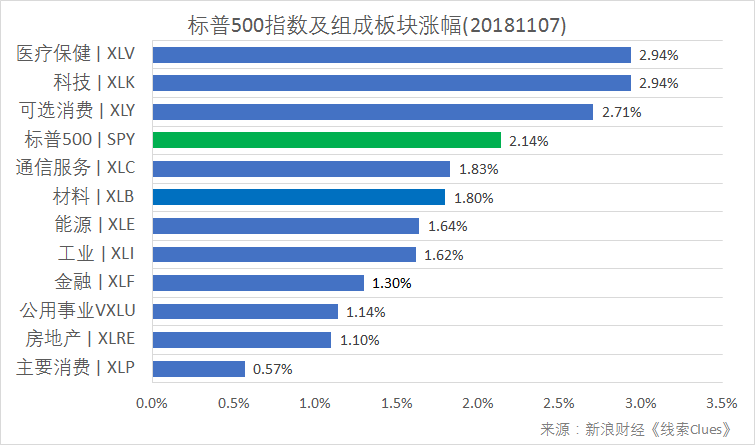 标普500指数及构成板块涨跌幅（以代表性基金表征)（图片来源：新浪财经）