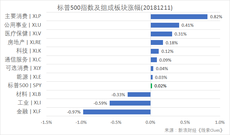 标普500指数及构成板块涨跌幅（以代表性基金表征)（图片来源：新浪财经）