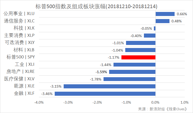 标普500指数及构成板块周涨跌幅（以代表性基金表征)（图片来源：新浪财经）