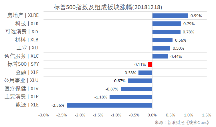 标普500指数及构成板块涨跌幅（以代表性基金表征)（图片来源：新浪财经）