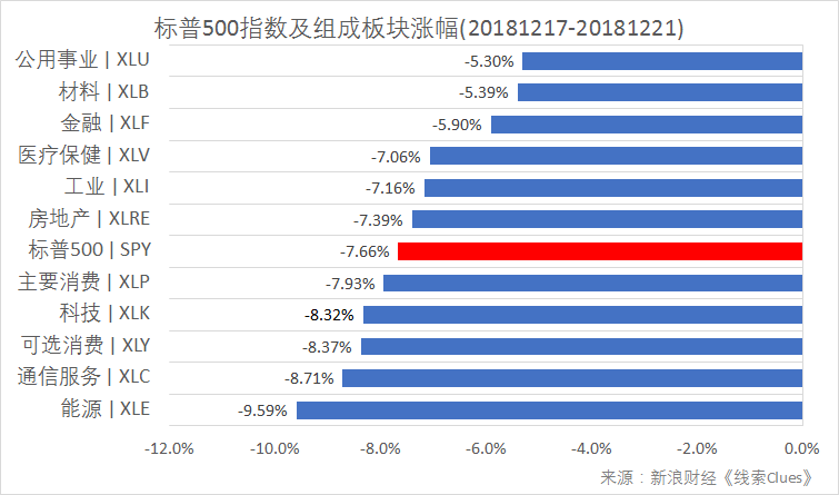 标普500指数及构成板块周涨跌幅（以代表性基金表征)（图片来源：新浪财经）