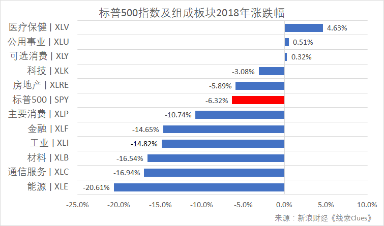 　　以代表性基金表征，标普500指数及构成板块2018年涨跌幅。注：XLC的业绩统计起始于2018年6月18日（图片来源：新浪财经）