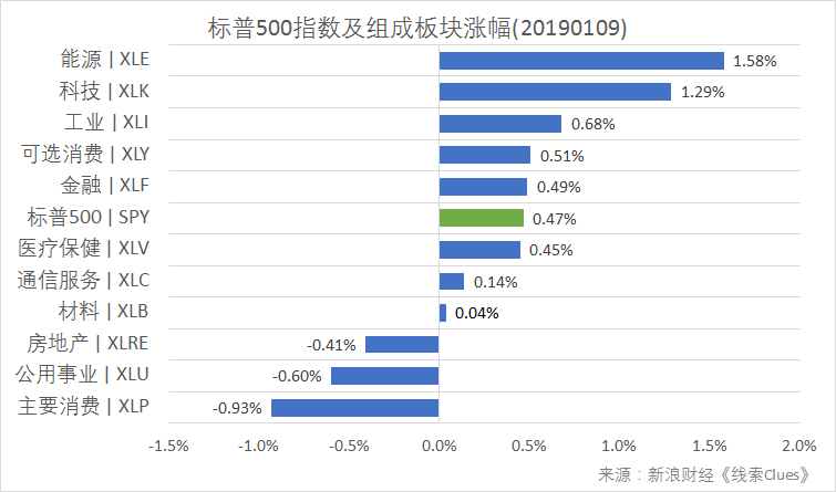 标普500指数及构成板块涨跌幅（以代表性基金表征)（图片来源：新浪财经）