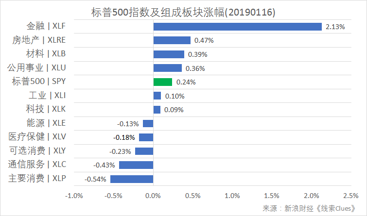 标普500指数及构成板块涨跌幅（以代表性基金表征)（图片来源：新浪财经）