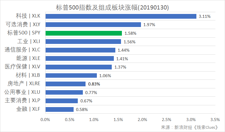 标普500指数及构成板块涨跌幅（以代表性基金表征)（图片来源：新浪财经）