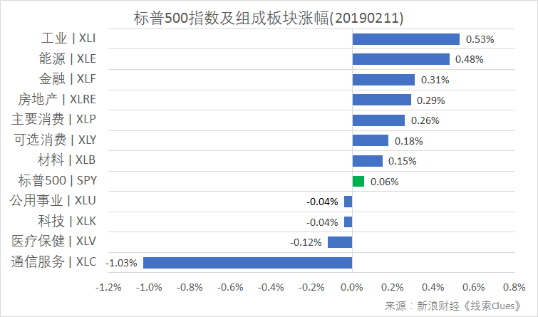 标普500指数及构成板块涨跌幅（以代表性基金表征)（图片来源：新浪财经）