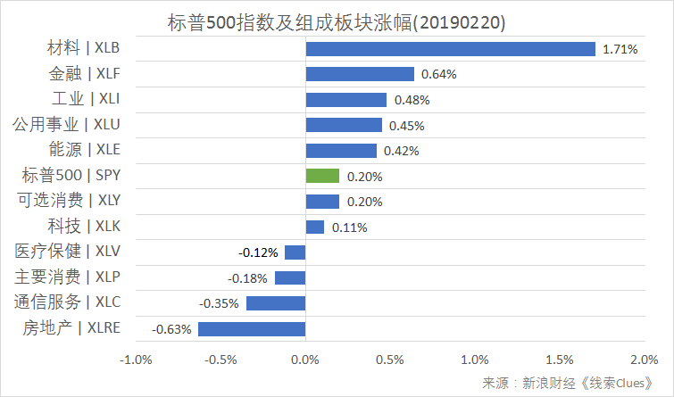 标普500指数及构成板块涨跌幅（以代表性基金表征)（图片来源：新浪财经）