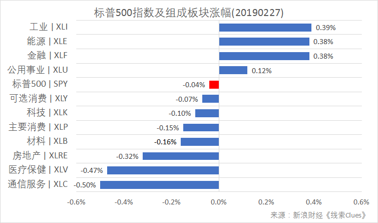 标普500指数及构成板块涨跌幅（以代表性基金表征)（图片来源：新浪财经）