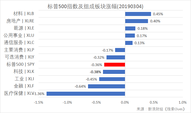 标普500指数及组成板块涨幅（以代表性基金表征)（图片来源：新浪财经）