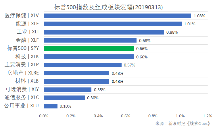 标普500指数及构成板块涨跌幅（以代表性基金表征)（图片来源：Sina Finance）