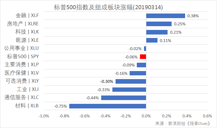 标普500指数及构成板块涨跌幅（以代表性基金表征)（图片来源：Sina Finance）