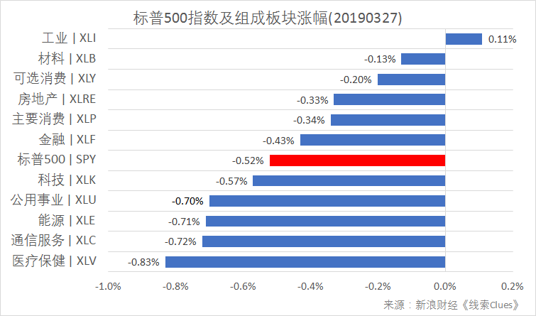 标普500指数及构成板块涨跌幅（以代表性基金表征)（图片来源：Sina Finance）