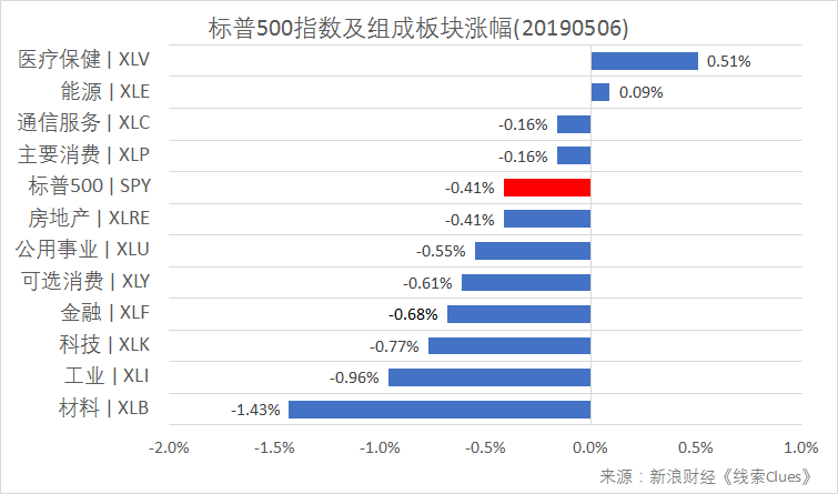 标普500指数及构成板块涨跌幅（以代表性基金表征)（图片来源：新浪财经）