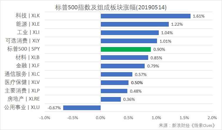 标普500指数及构成板块涨跌幅（以代表性基金表征)（图片来源：新浪财经）