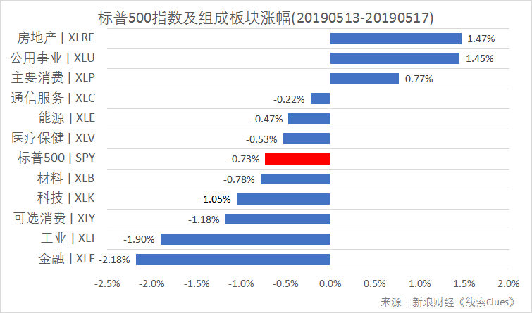 标普500指数及构成板块周涨跌幅（以代表性基金表征)（图片来源：新浪财经）