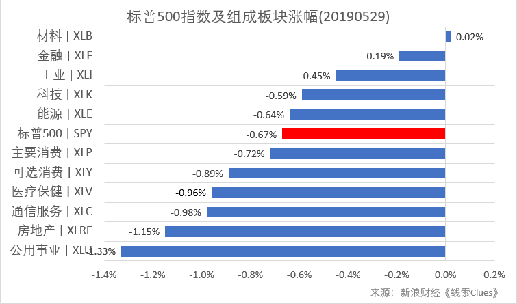 标普500指数及构成板块涨跌幅（以代表性基金表征)（图片来源：新浪财经）