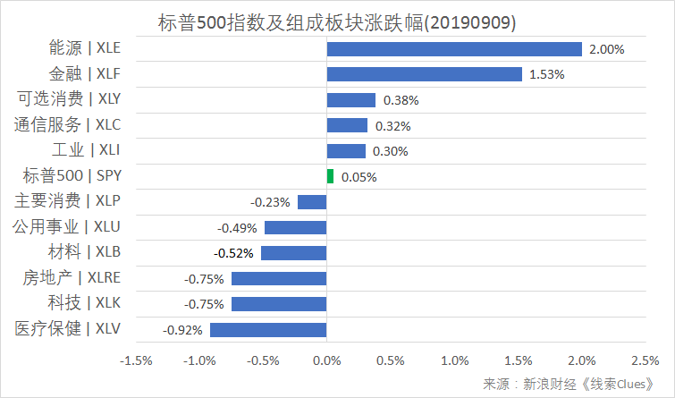 标普500指数及构成板块涨跌幅（以代表性基金表征)（图片来源：新浪财经）