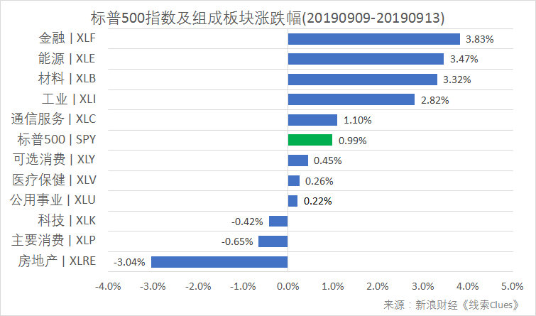 标普500指数及构成板块周涨跌幅（以代表性基金表征)（图片来源：新浪财经）