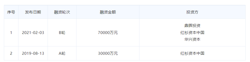（资料来源：企查查）