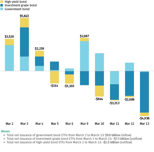 图3：3月前两周内，政府债券ETF的资金流入与投资级公司债ETF的资金流出持平