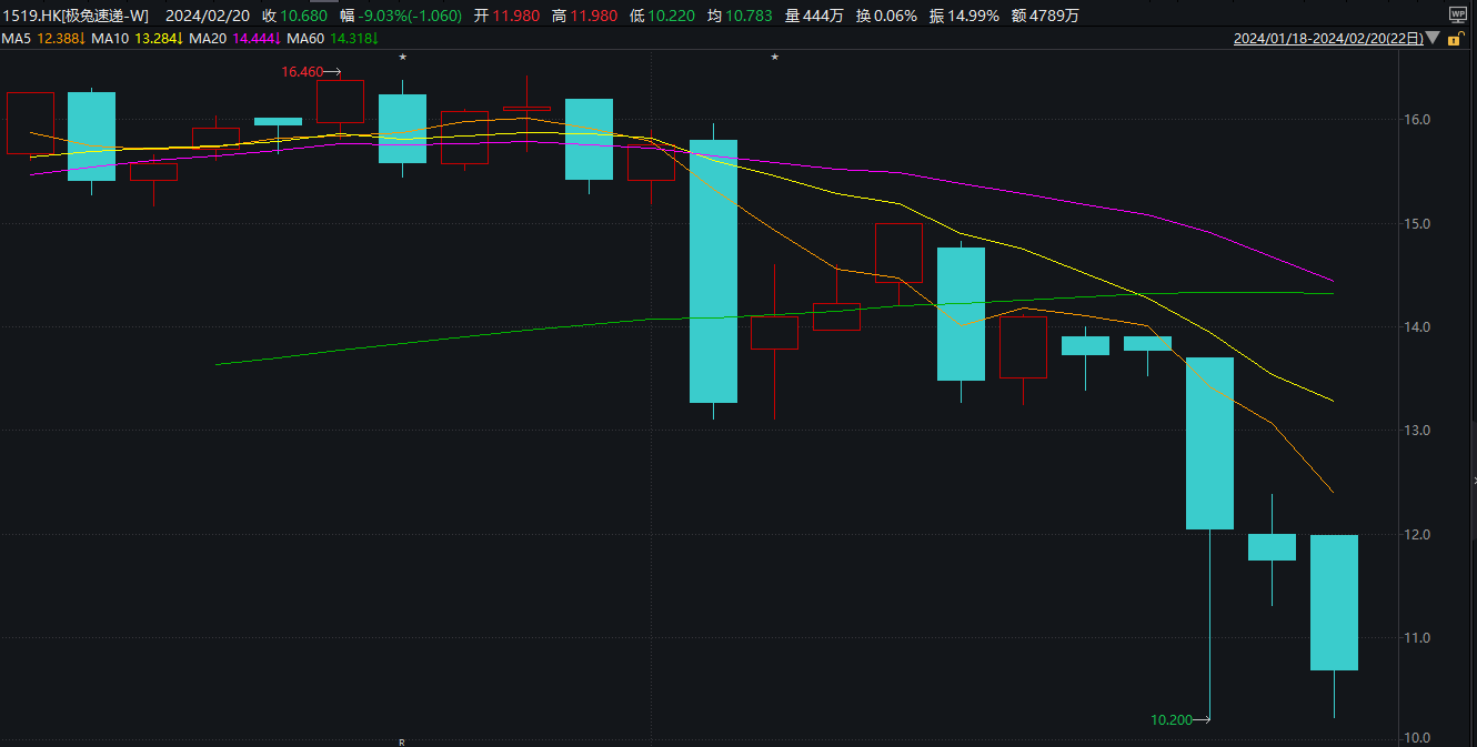 极兔速递20天市值暴跌超434亿港元 巨额亏损不止、纠纷矛盾缠身、A轮后机构已浮亏