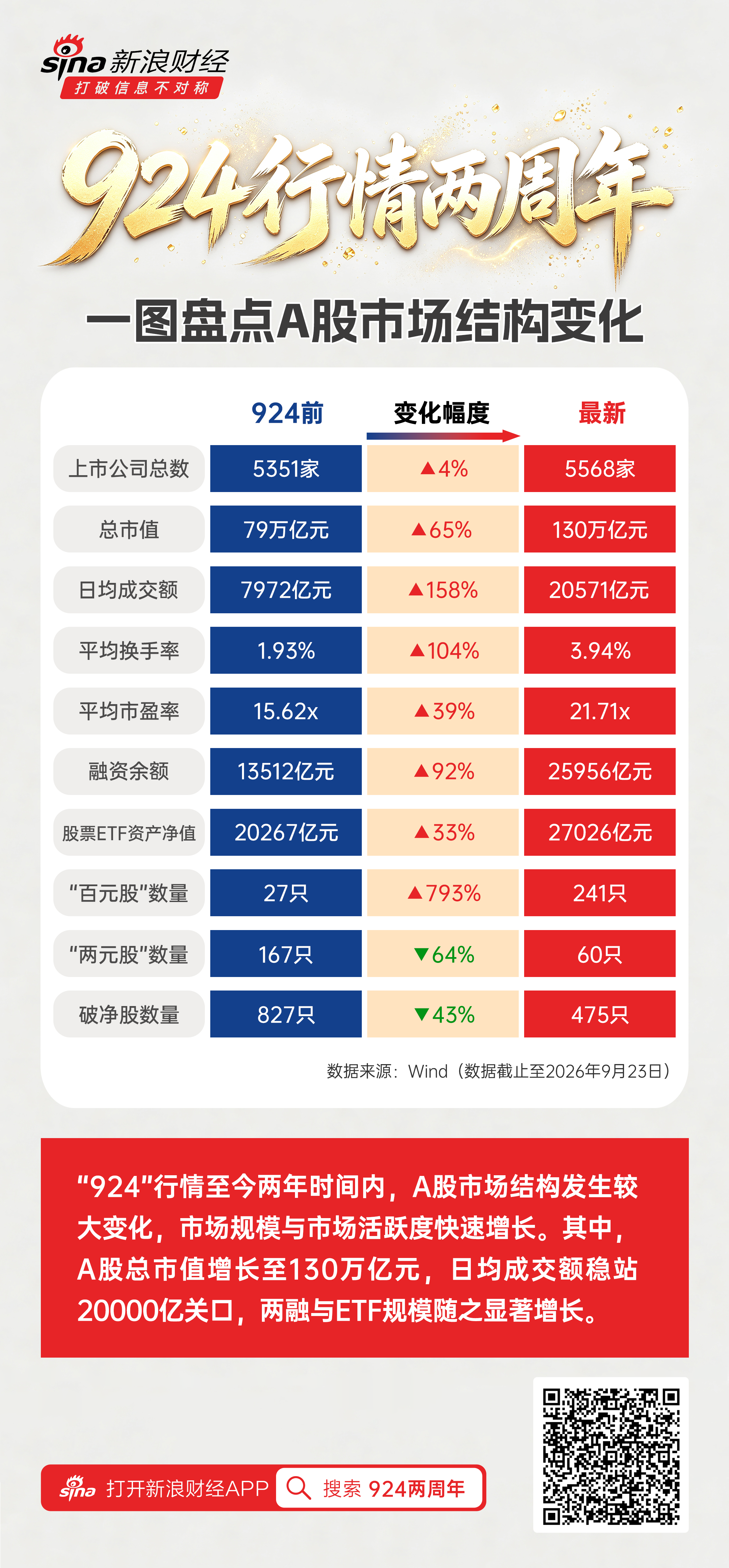 924两周年盘点：市场规模与活跃度齐升 A股总市值站上130万亿