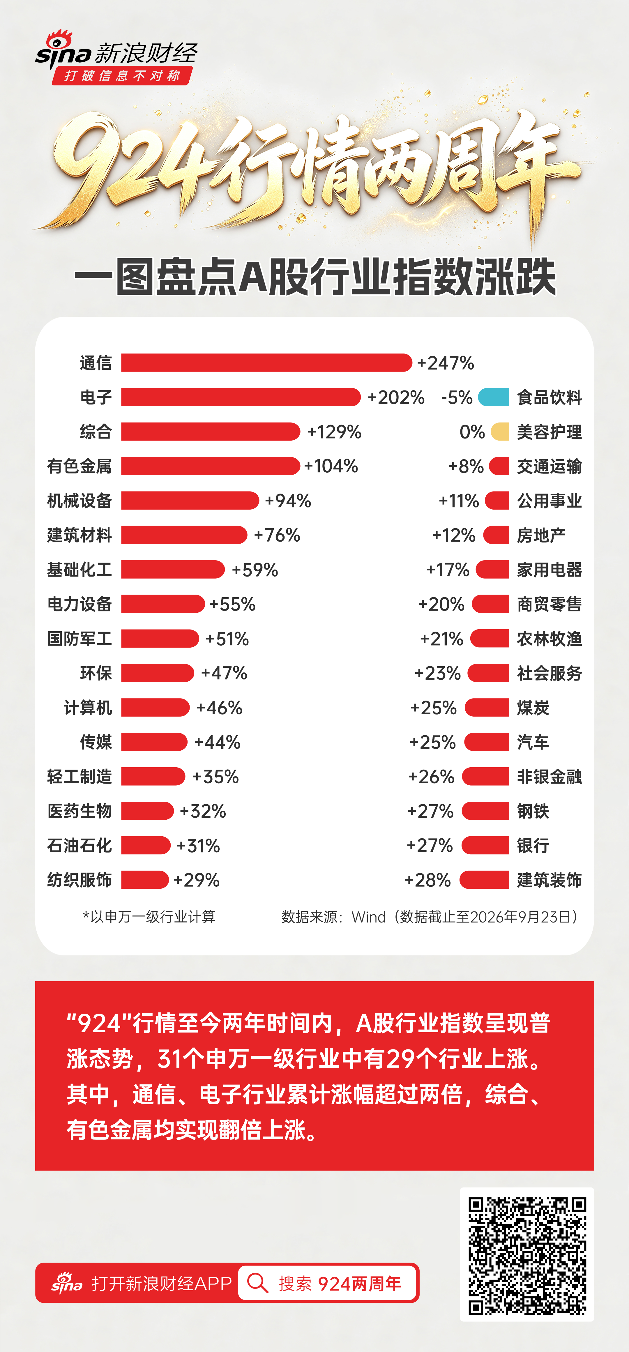 924两周年盘点：行业指数走势分化 通信、电子涨超200%引领科技成长