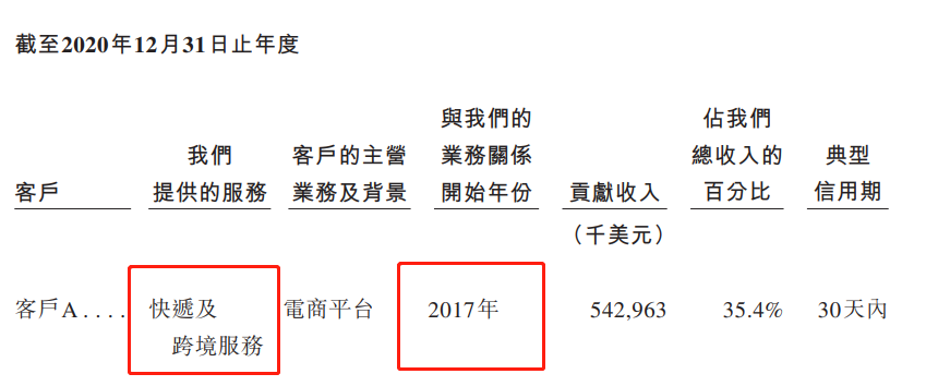 来源：招股书