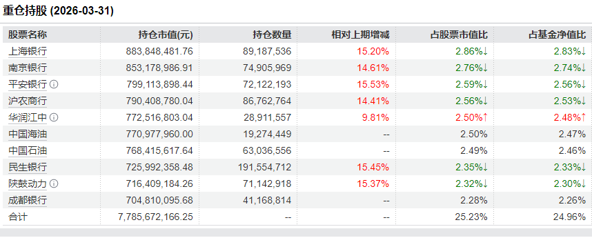 近60个交易日吸金35亿！红利低波ETF华泰柏瑞（512890）流通规模破324亿 机构：AI极致行情下配置防御正当时