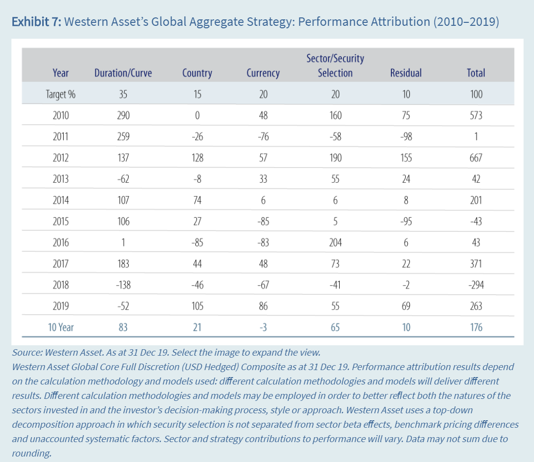 西部资产管理公司的全球总策略：业绩归因（2010-2019）
