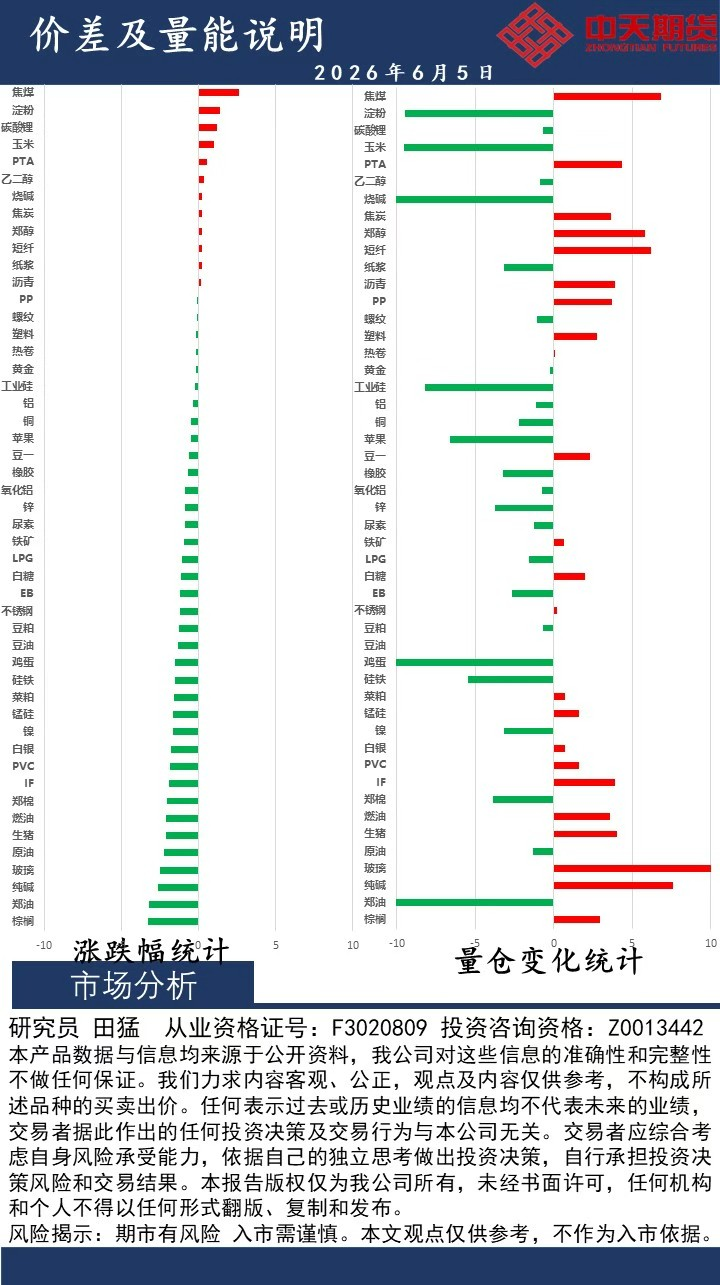 中天策略:6月5日市场分析