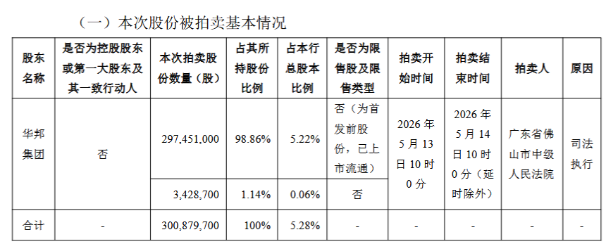 兰州银行:第三大股东华邦集团将拍卖所持有的全部该行股份,占比5.28%