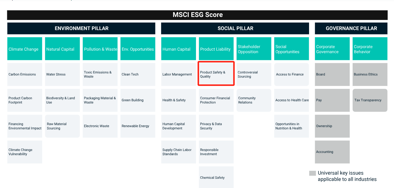 MSCI ESG評級指標體系中，產品質量與產品安全屬於社會責任支柱