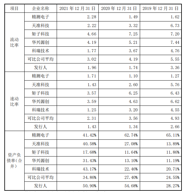 资料来源：招股书