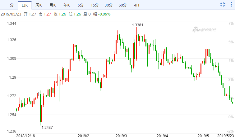 英镑兑美元（GBP/USD）跌至今年初低位附近（来源：新浪财经）