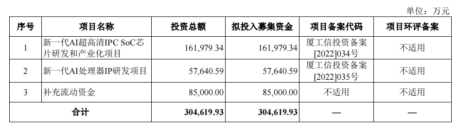 資料來源:招股書