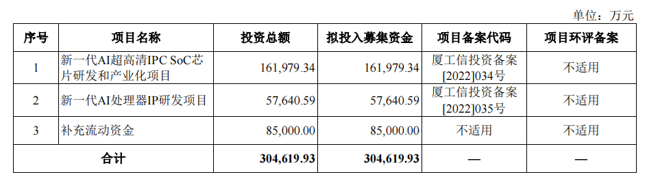 星宸科技IPO：业绩大幅下滑估值却暴涨  分红套现再募资补流？