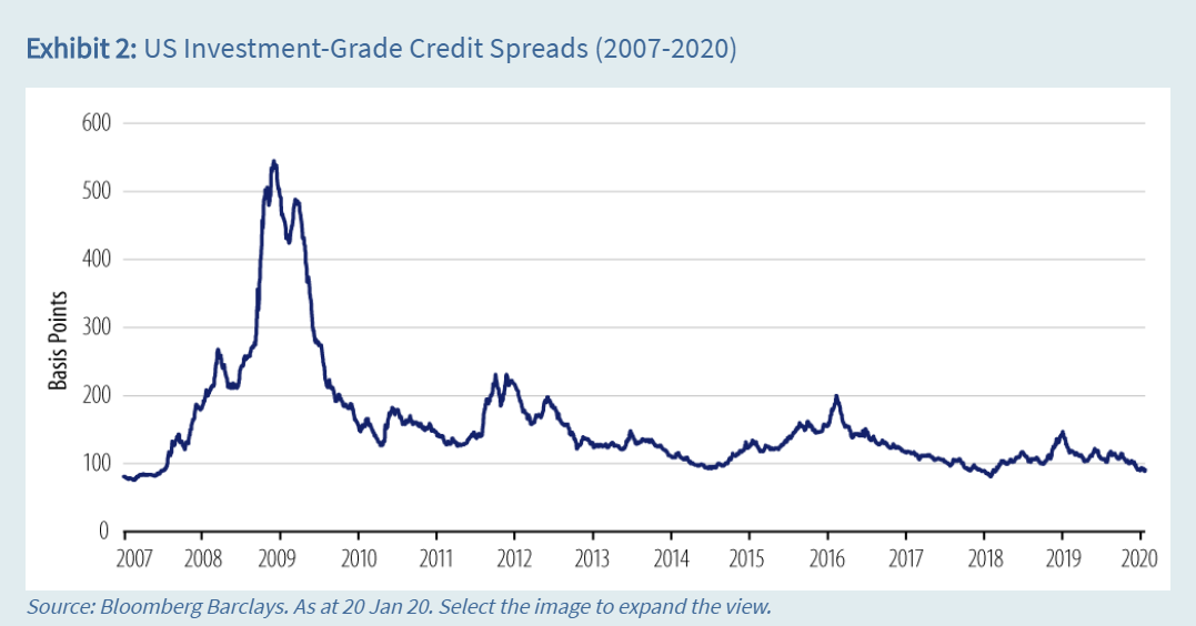 美国投资级信贷利差（2007-2020）