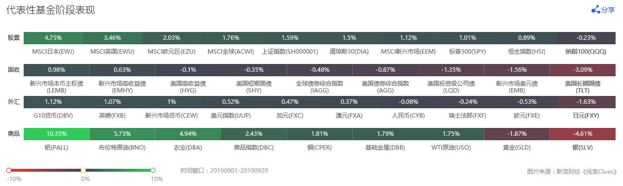 9月，部分代表性基金阶段表现（图片来源：《线索Clues》）