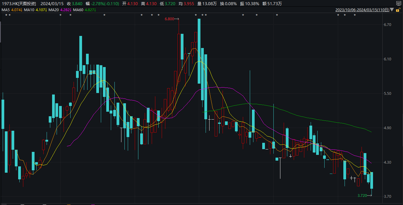天图投资预亏近9亿 投资组合估值缩水、上市折戟、股价惨淡 2023全年仅出手5次