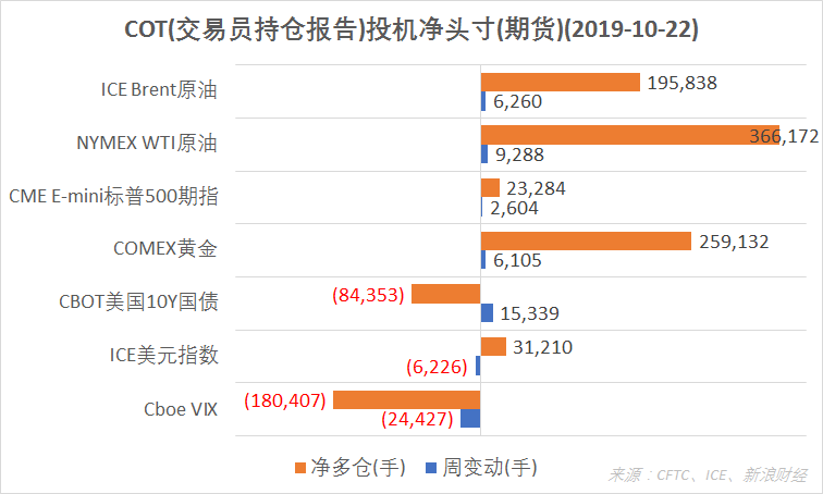 　　根据CFTC交易员持仓报告（COT），截至10月22日，ICE美元指数期货投机净多仓连续三周下降。（图片来源：CFTC、ICE、新浪财经）