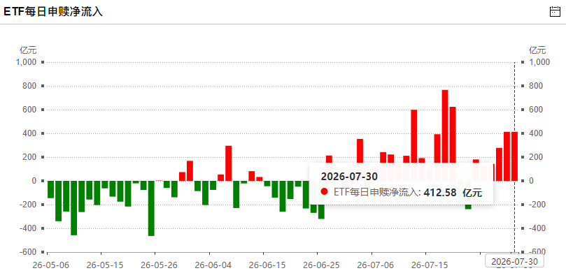 7月30日股票ETF净申购413亿元已连续6天净流入，7月股票ETF净申购5105亿（名单）