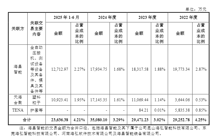 天海电子海外退市后冲A 近年增收不增利却分红4.74亿 前子公司同步IPO财务状况高度“孪生”
