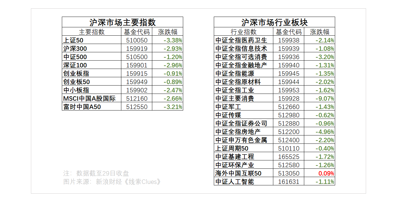 截至周一收盘，沪深股市主要指数、行业表现（以场内基金表征)（图片来源：新浪财经）