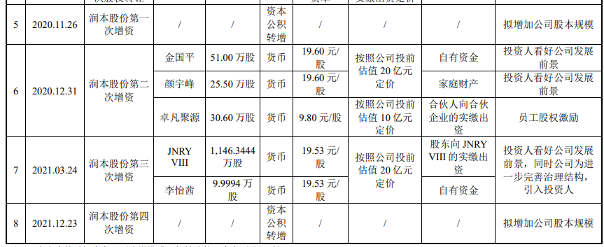 　（贵寓起原：公司招股书）